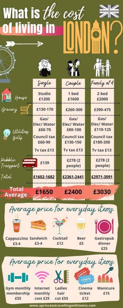 What is the cost of living in London (2)
