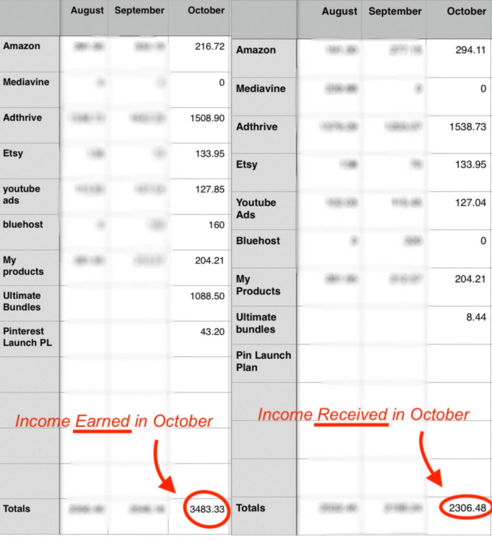 how I make $3,000 a month blogging