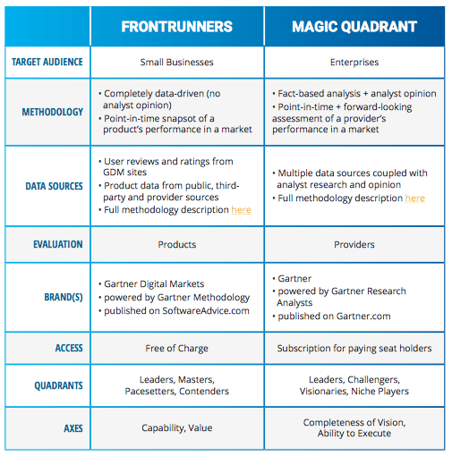 Gartner FrontRunner and Magic Quadrant Comparison