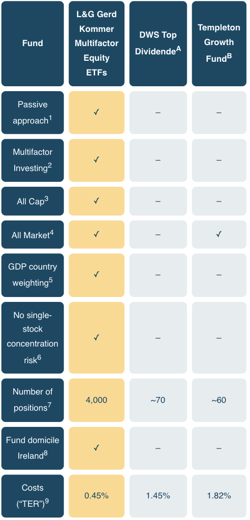 Tabular comparison of two actively managed ETF funds with the Gerd Kommer ETF.