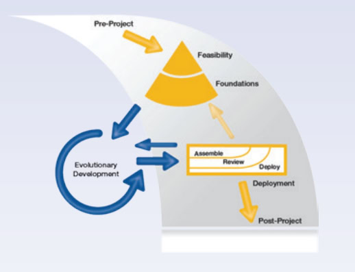 Agile project management process