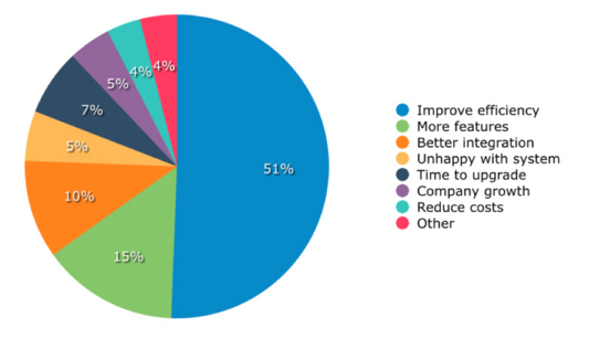 Top Reasons For Evaluating New Software