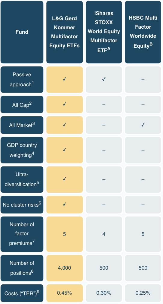Tabular comparison of two multifactor ETFs with the Gerd Kommer ETF.