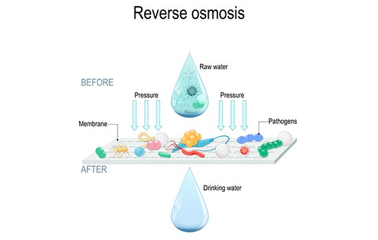 Is Reverse Osmosis Water Good for You? (RO Explained) 2 Reverse Osmosis
