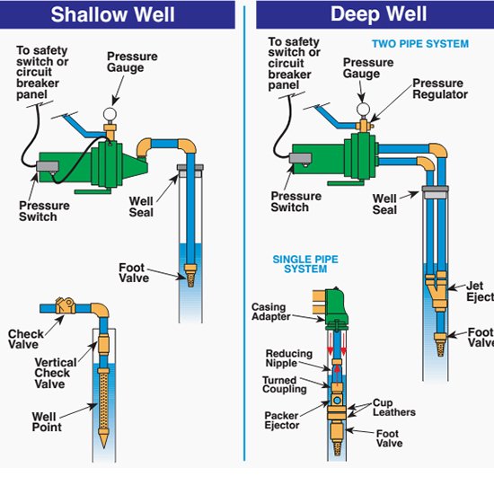 Water Well Drilling Cost: How Much Should You Save to Build a Well? 2 Shallow vs. Deep Wells