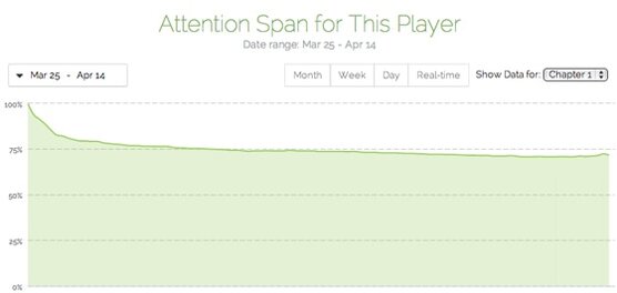 Conversion: Attention Span Graph