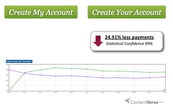 Negative A/B Test Results