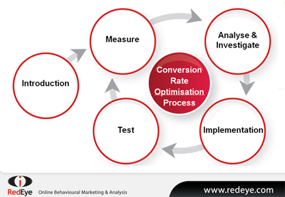Conversion Rate Optimization Process diagram