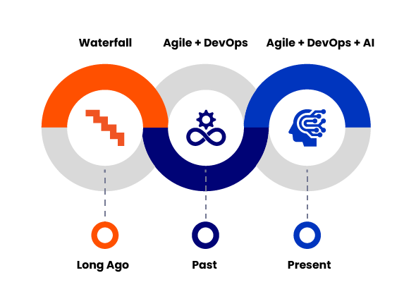 waterfall-agile-ai-diagram3-01 waterfall-agile-ai-diagram3-01
