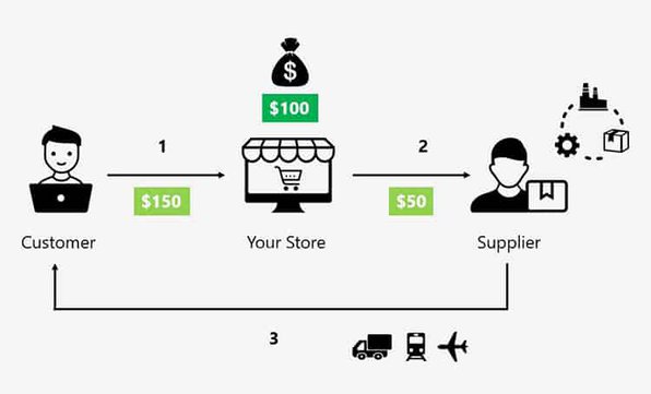 Dropshipping business model