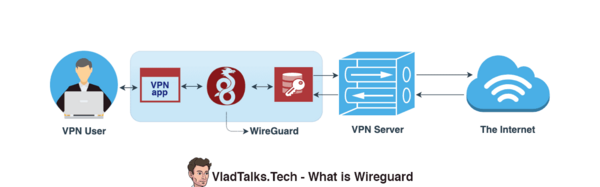What is WireGuard and why it may be your new VPN friend 12 Diagram showing how WireGuard works