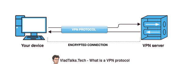 Diagram showing how the VPN protocol encrypts the communication between your device and a VPN server.