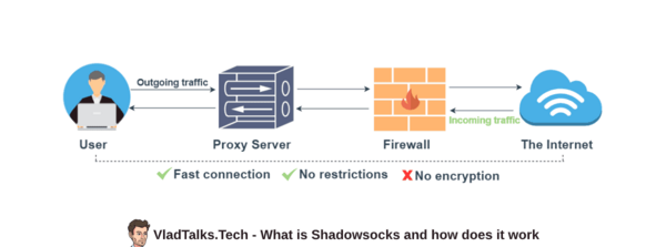 What is Shadowsocks and why is different than VPN? 5 What is shadowsocks and how does it work to help you bypass online censorship