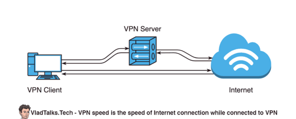 How to test your VPN speed and get the most of your VPN connection 10 Diagram showing a VPN client connected to a VPN server. VPN speed is the speed of the Internet connection while connected to VPN.