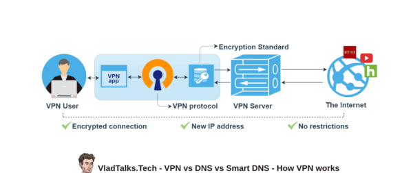 VPN vs. DNS vs. Smart DNS. What to use to access geo-blocked websites? 7 VPN vs DNS vs Smart DNS - How does VPN work