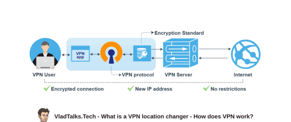 VPN change location - an explanation of how a VPN works