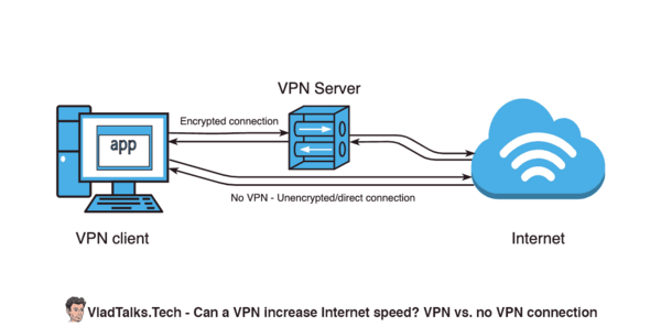 VPN vs. Np VPN connection - Diagram