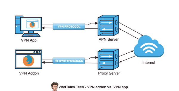 How to use a VPN on Firefox. The story of a fox fur. 12 Diagram showing the differences between VPN addons and VPN apps