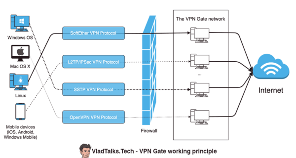 What is VPN Gate? Solid free VPN with important drawbacks. 6 What is VPN Gate - working principle