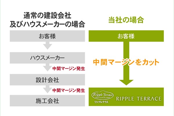 中間マージンをカットした優れたコストパフォーマンス