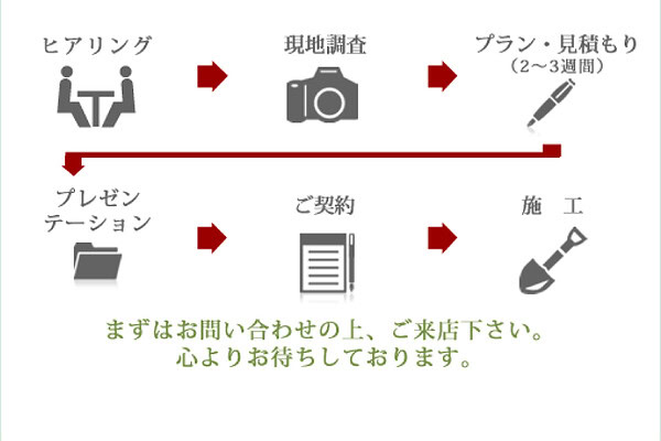 お客様に寄り添う施工の流れ