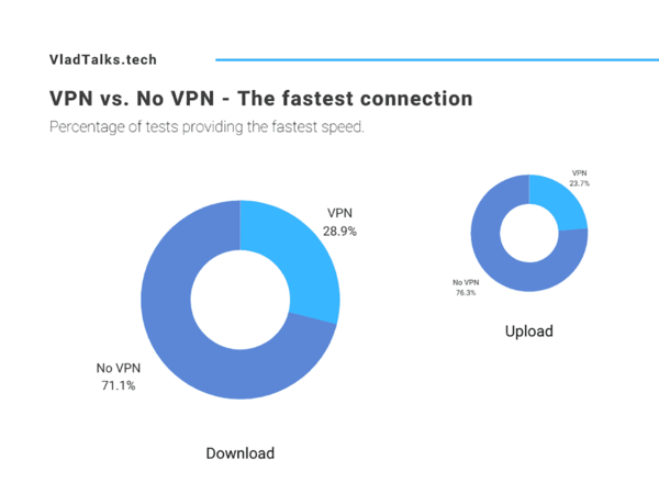 Can VPN increase internet speed? Test results.