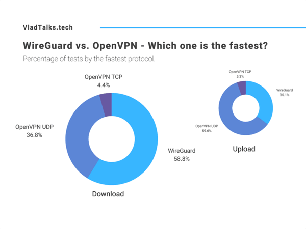 Is Wireguard faster than OpenVPN? We tested 114 VPN servers. 9 Is WireGuard faster than OpenVPN? Test results.
