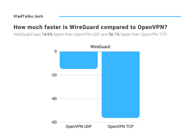 Is Wireguard faster than OpenVPN? We tested 114 VPN servers. 10 How much faster is WireGuard compared to OpenVPN? Test results.