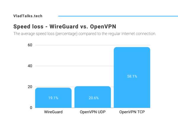 Is Wireguard faster than OpenVPN? We tested 114 VPN servers. 11 Speed loss - WireGuard vs. OpenVPN