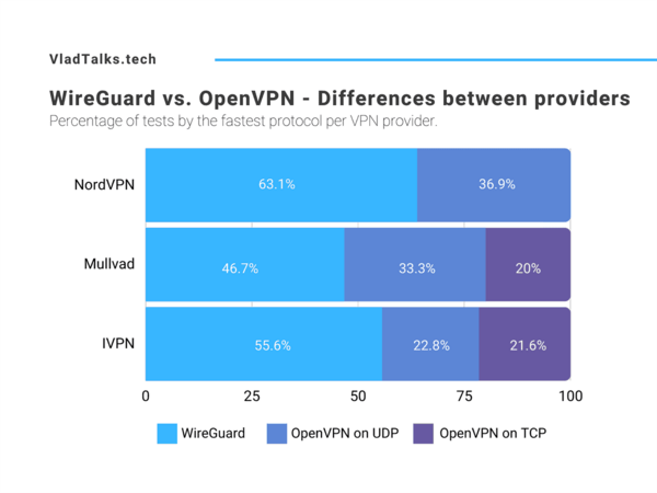 Is Wireguard faster than OpenVPN? We tested 114 VPN servers. 12 WireGuard vs. OpenVPN - Differences between providers