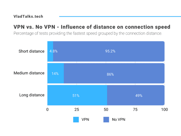 VPN vs No VPN - Influence of distance on connection speed