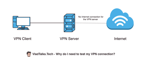 How to test my VPN. Can a bat keep a secret? 14 Diagram showing why you need to test your VPN connection.