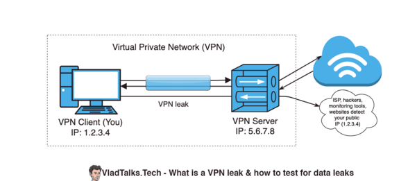 How to test my VPN. Can a bat keep a secret? 16 Diagram showing how a VPN leak works