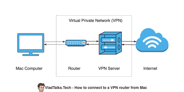 How to use a VPN on Mac. Do Transylvanian bats love apples? 19 Diagram showing a Mac connected to a router that is part of a VPN network.