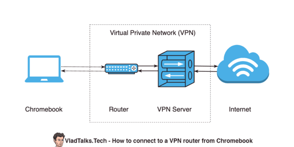 How to use a VPN for Chromebook. Do you need a spellbook? 19 Diagram showing a Chromebook connected to a router that is part of a VPN network.