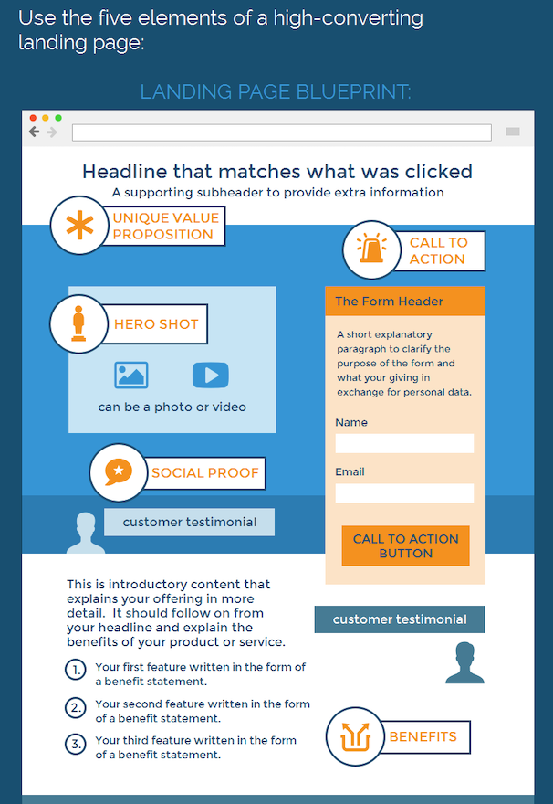 Five essential elements of a high-converting landing page