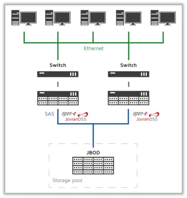 Architecture for scalable Geospatial Data storage