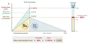 Chart comparing cashflow-based debt of $80m with a leveraged cap at $60m for a $100m project.
