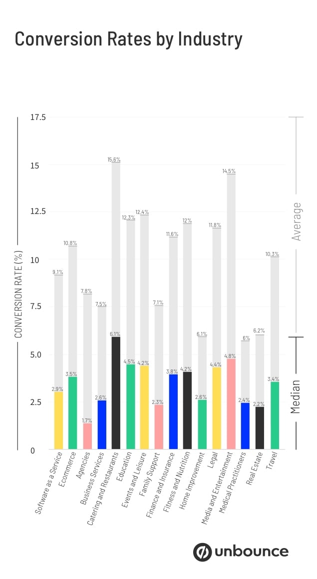 CBR Conversion Rates by Industry Graph (mobile)