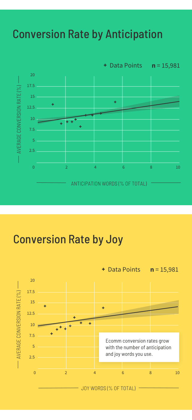 Ecomm Conversion Rate by Anticipation and Joy Graphs (mobile)