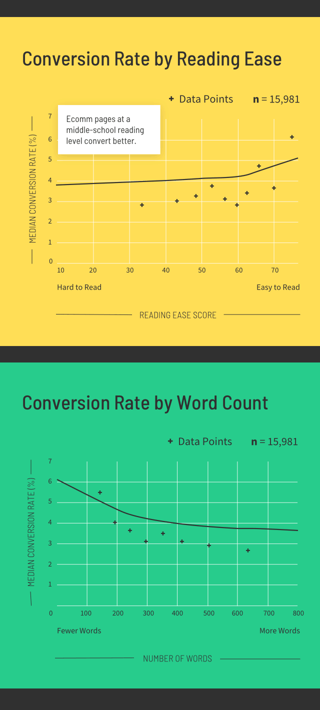 Ecomm Conversion Rate by Reading Ease Graph (mobile)