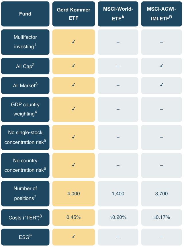 Tabular comparison of two global ETFs with the Gerd Kommer ETF.