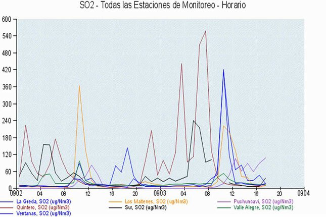 Codelco Ventanas