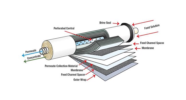 ✔️ 21 Common Reverse Osmosis Problems and Fixes (EASY CHECKLIST) 6 RO Membrane