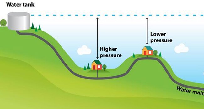 Well Water Pressure Drops then Comes Back - (3 Easy Ways To Fix) 4 Understanding Water Pressure