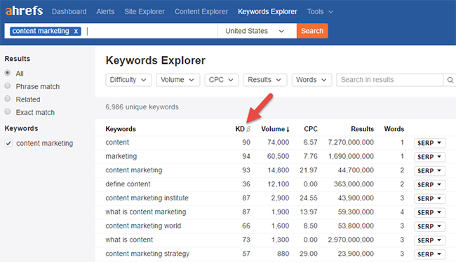 Ahrefs keyword difficulty