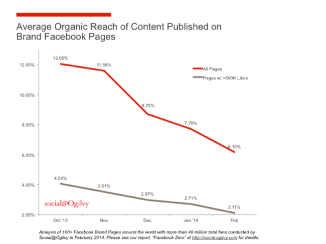 Ogilvy graph