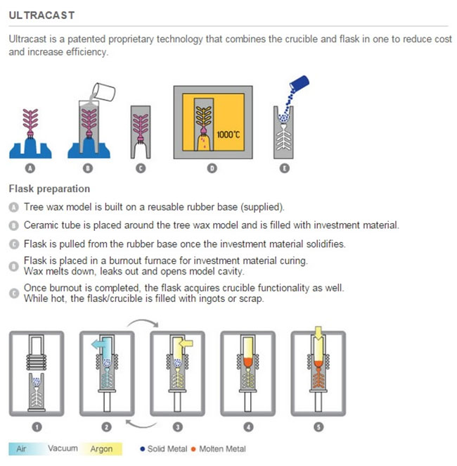 Ultracast Casting technology sheme