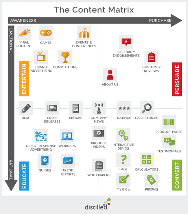 Distilled content guide