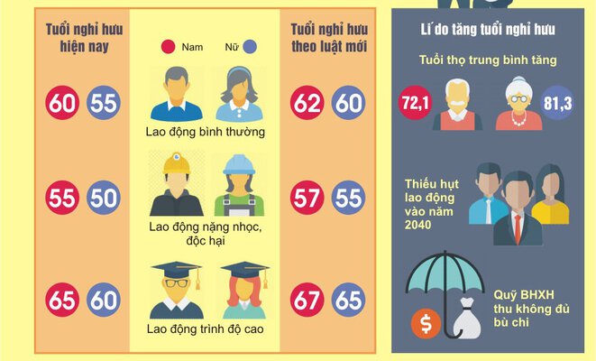 Tuổi nghỉ hưu được xác định lại theo lộ trình mới.